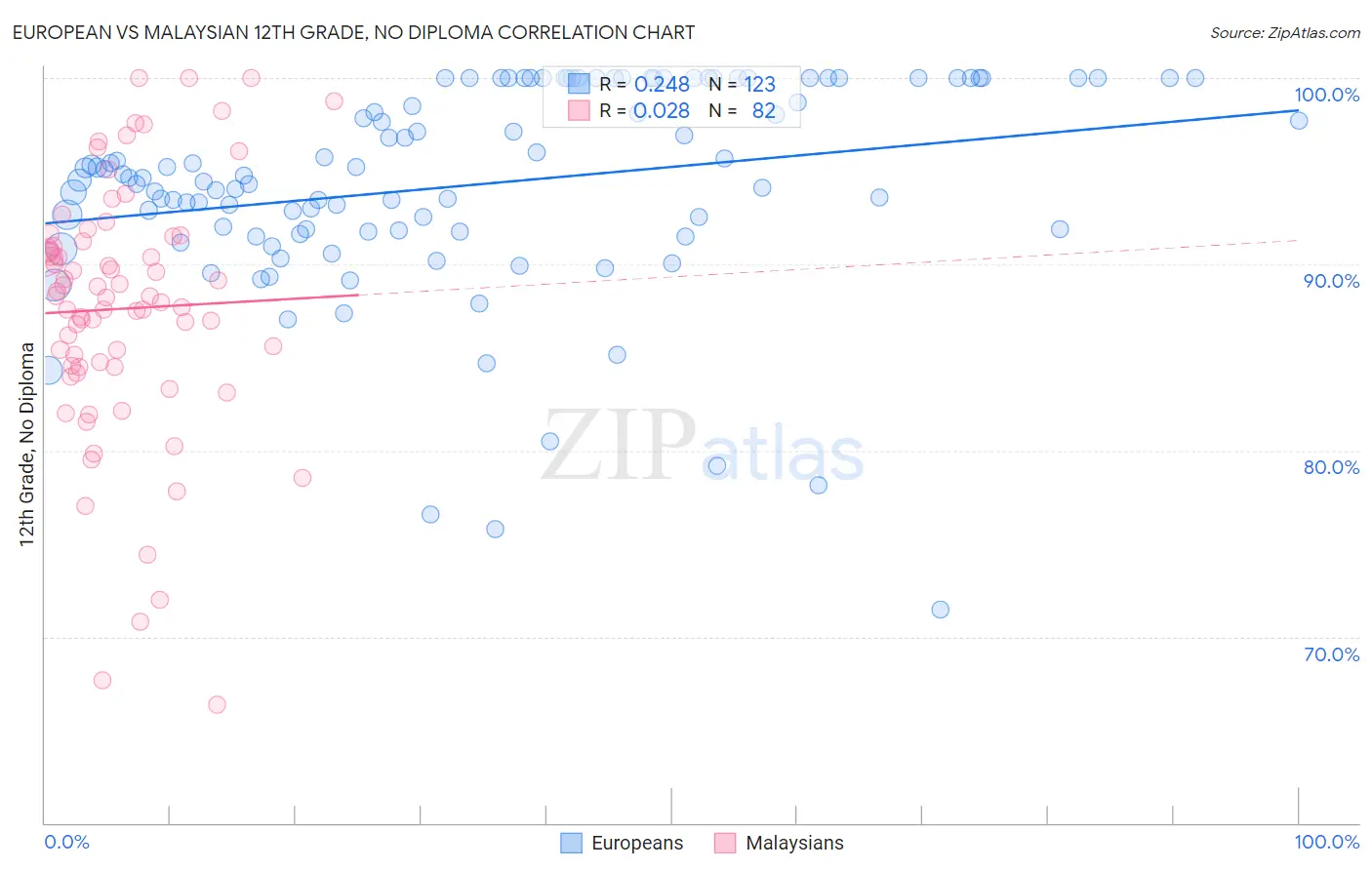 European vs Malaysian 12th Grade, No Diploma
