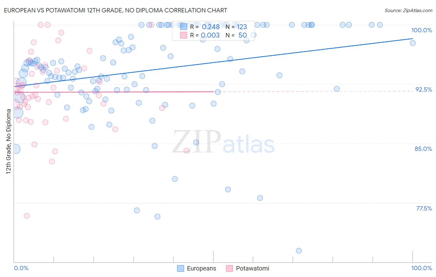 European vs Potawatomi 12th Grade, No Diploma