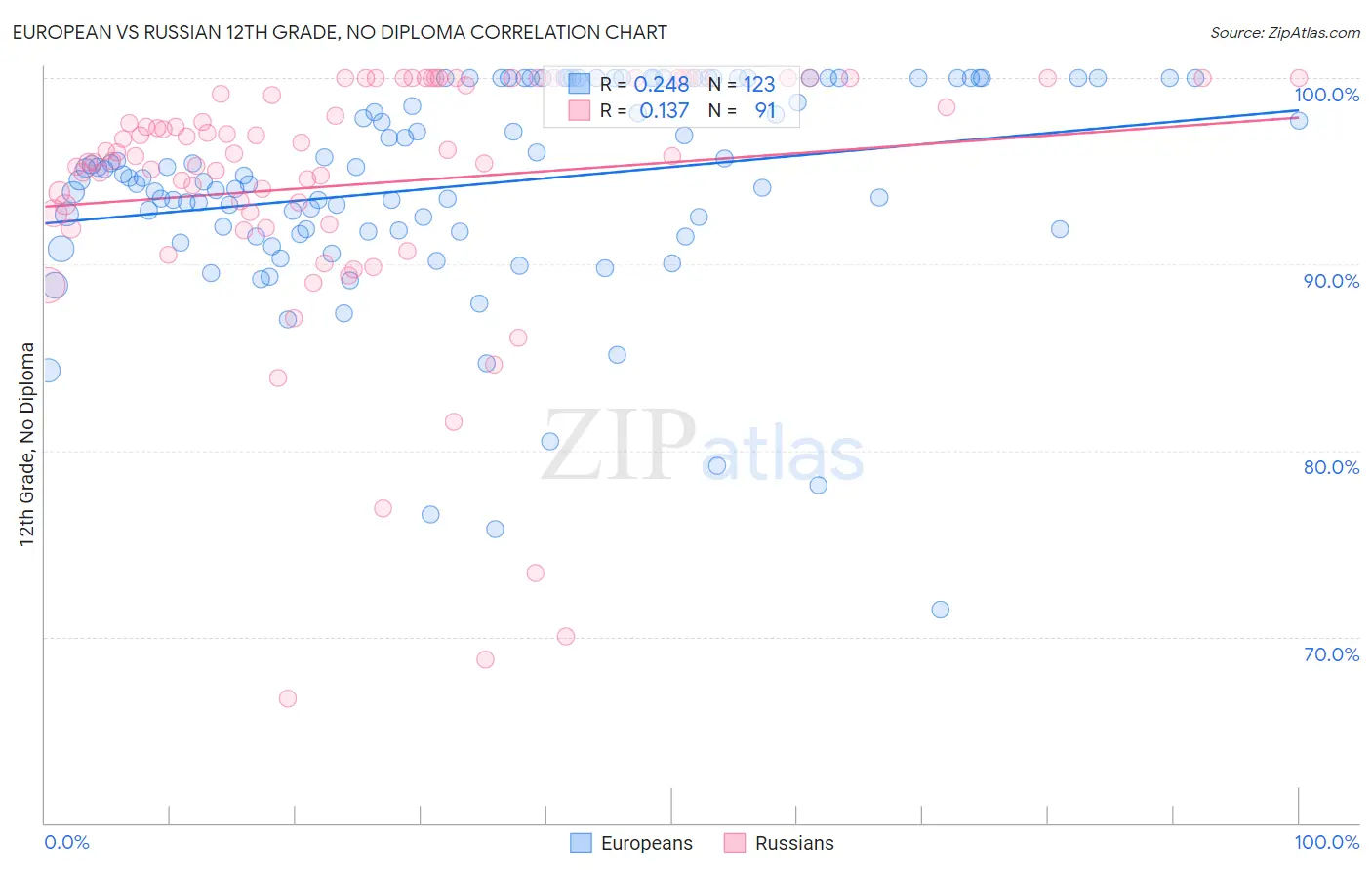 European vs Russian 12th Grade, No Diploma