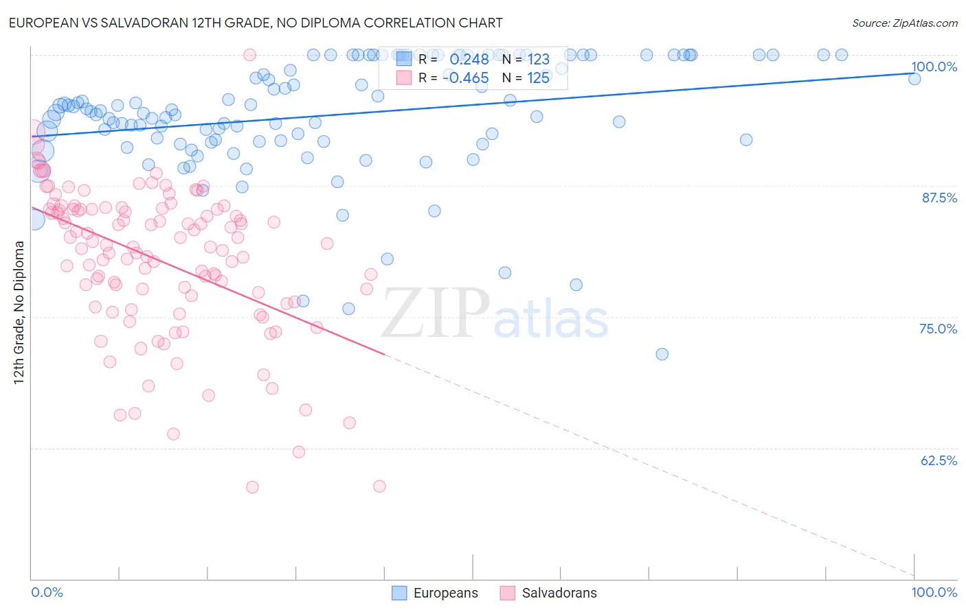 European vs Salvadoran 12th Grade, No Diploma