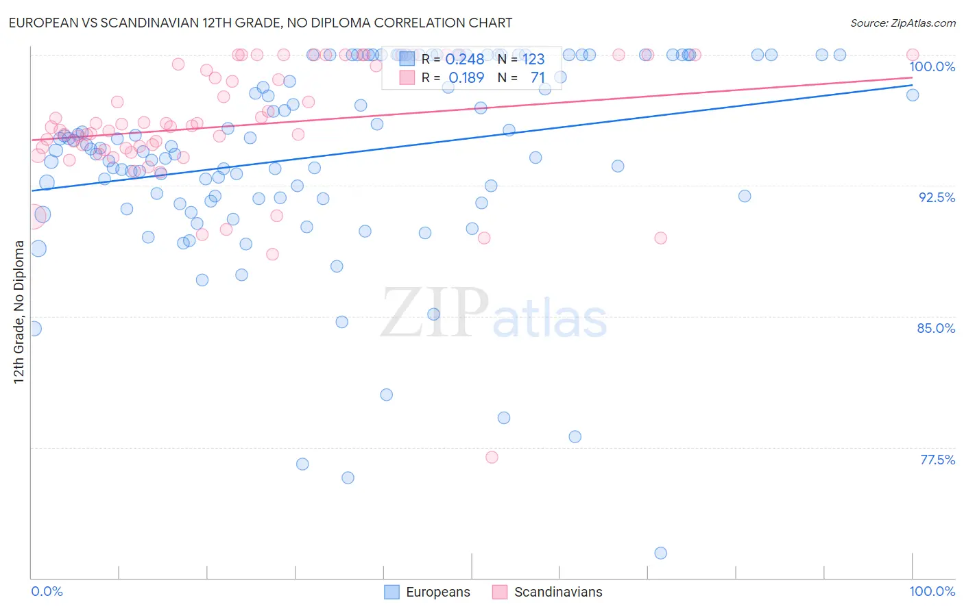 European vs Scandinavian 12th Grade, No Diploma