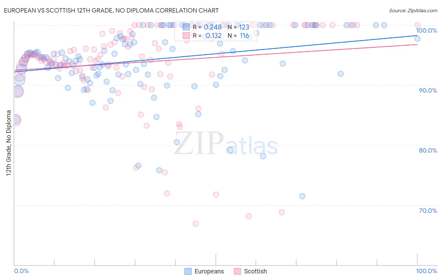 European vs Scottish 12th Grade, No Diploma