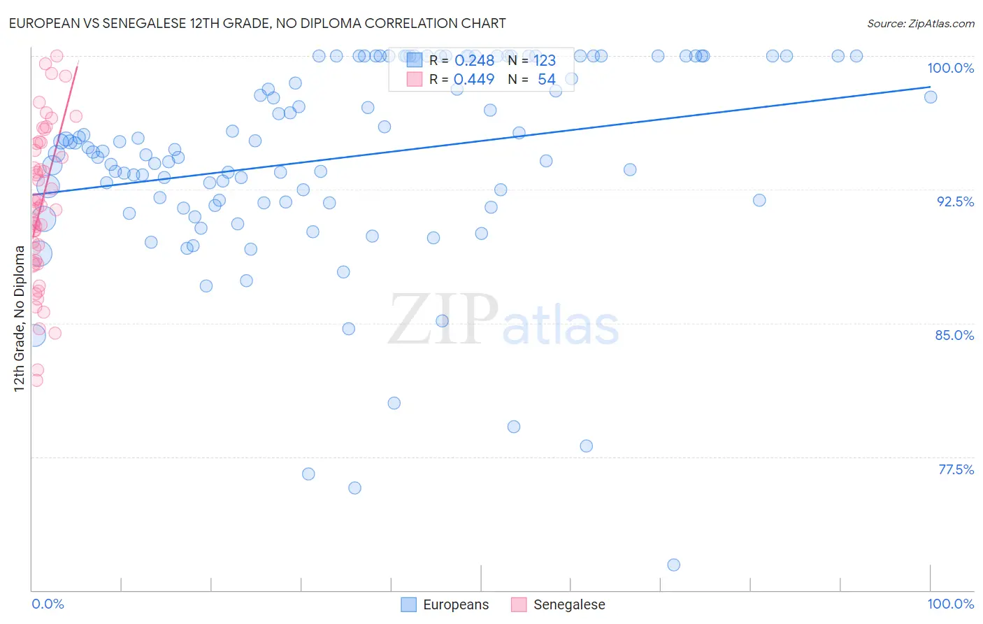 European vs Senegalese 12th Grade, No Diploma