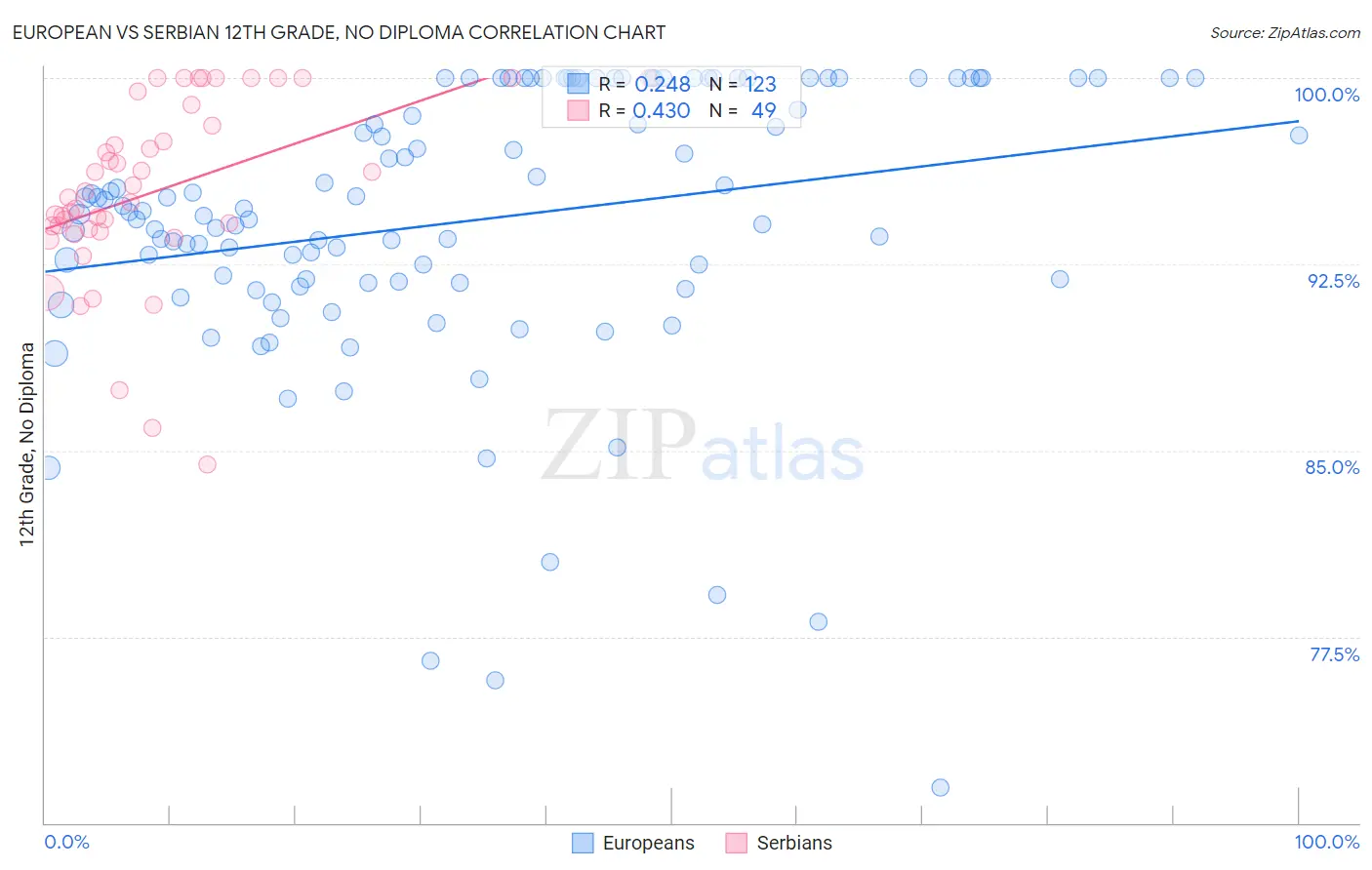 European vs Serbian 12th Grade, No Diploma