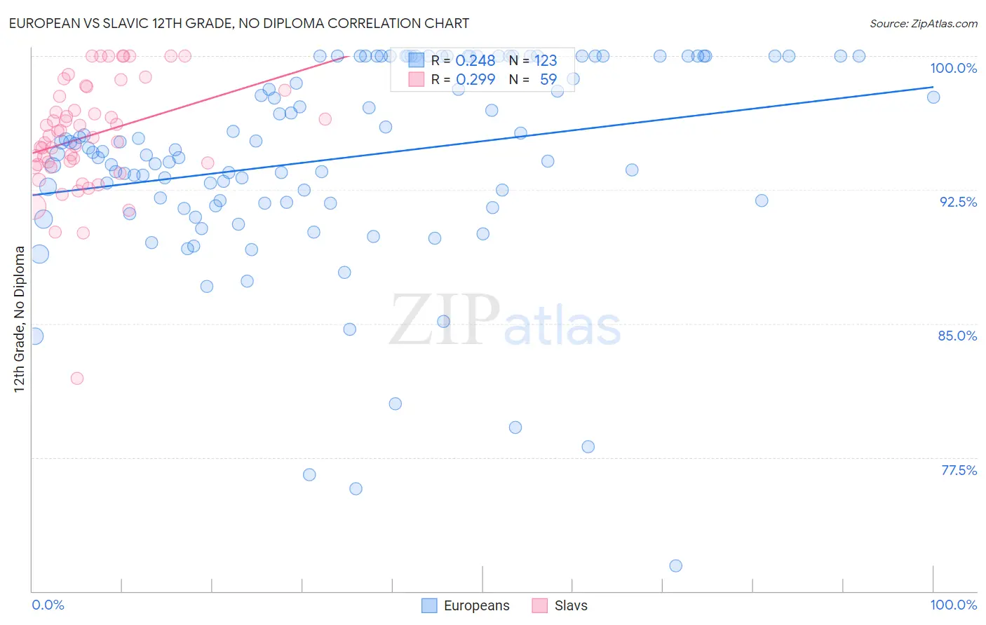European vs Slavic 12th Grade, No Diploma