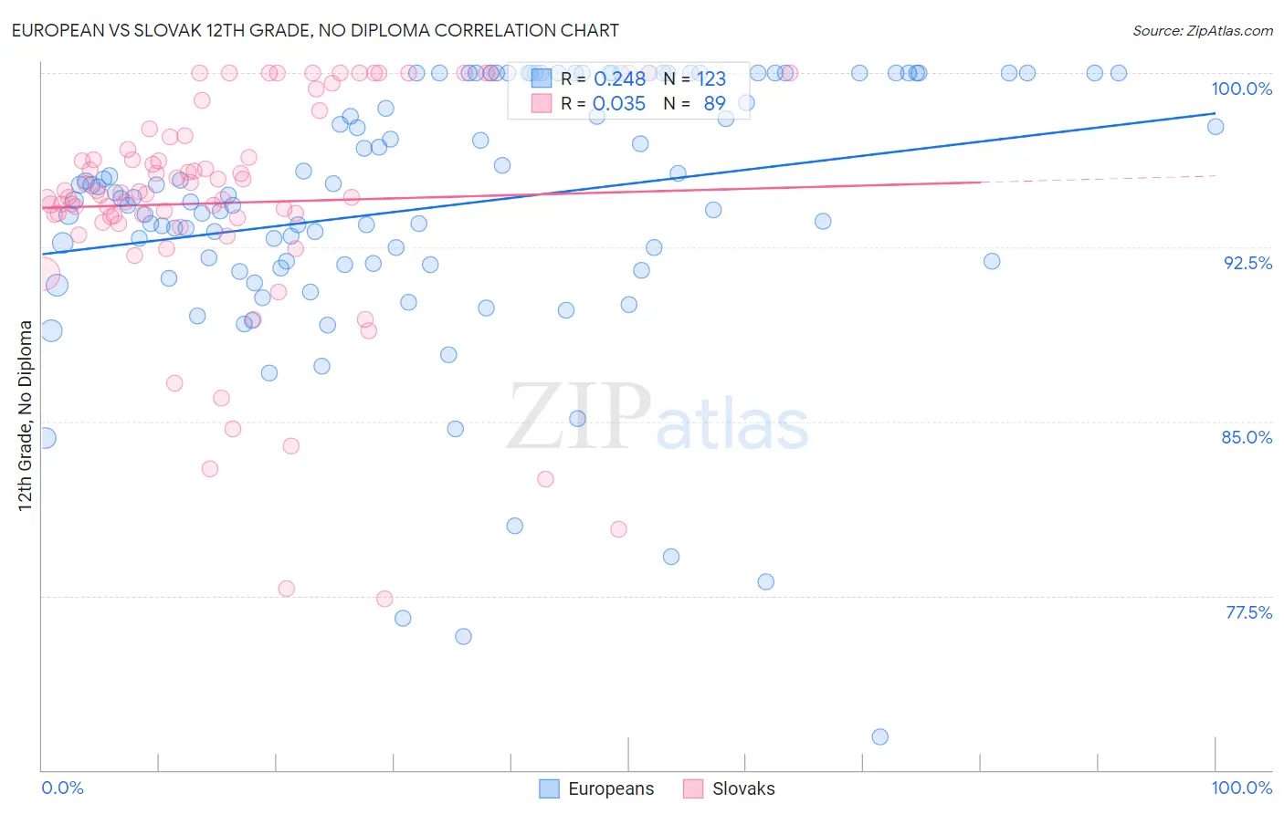 European vs Slovak 12th Grade, No Diploma