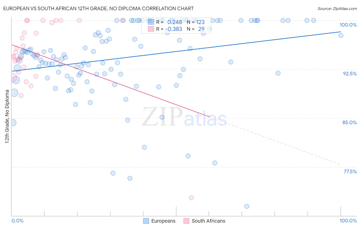 European vs South African 12th Grade, No Diploma