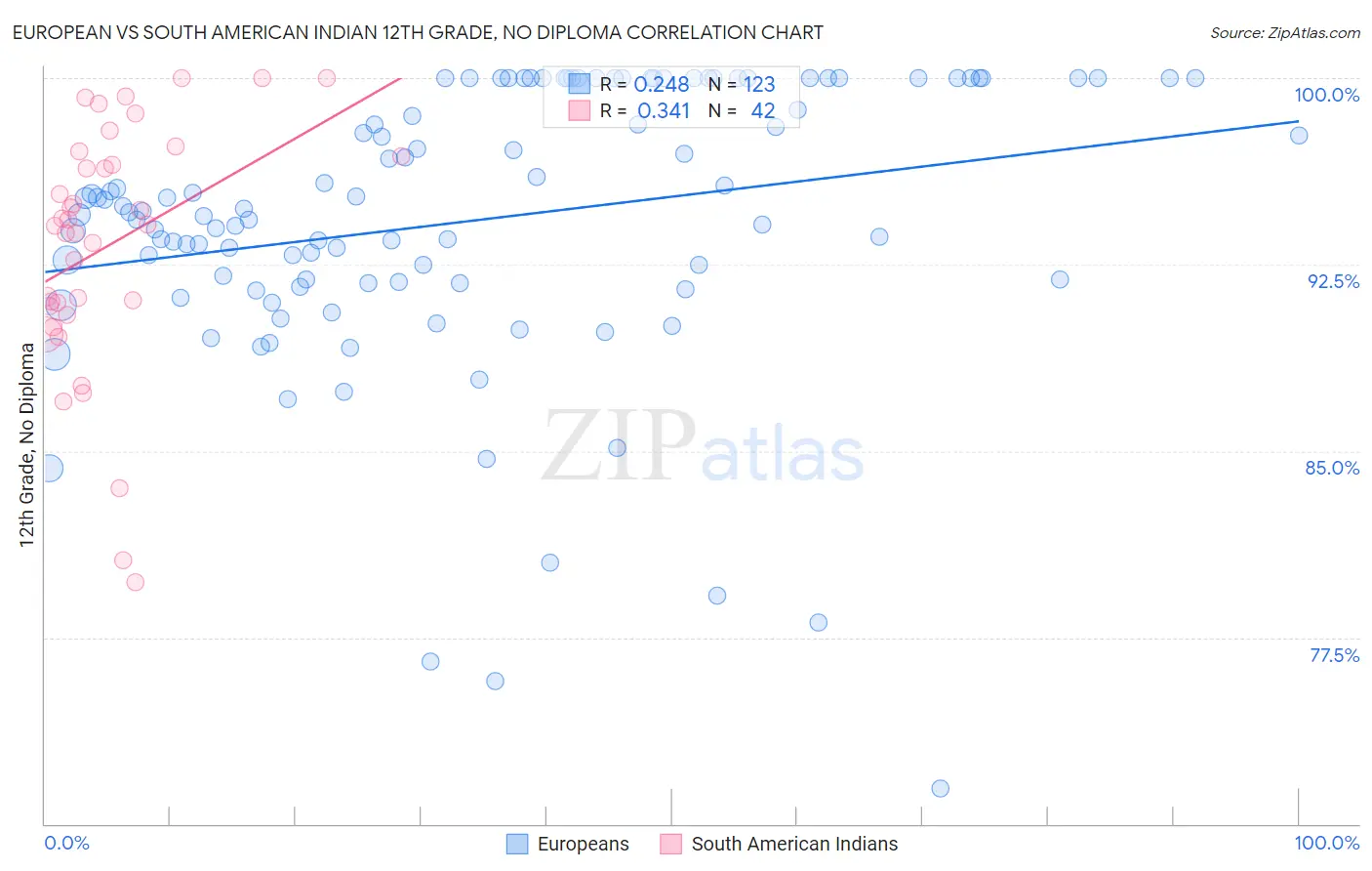 European vs South American Indian 12th Grade, No Diploma
