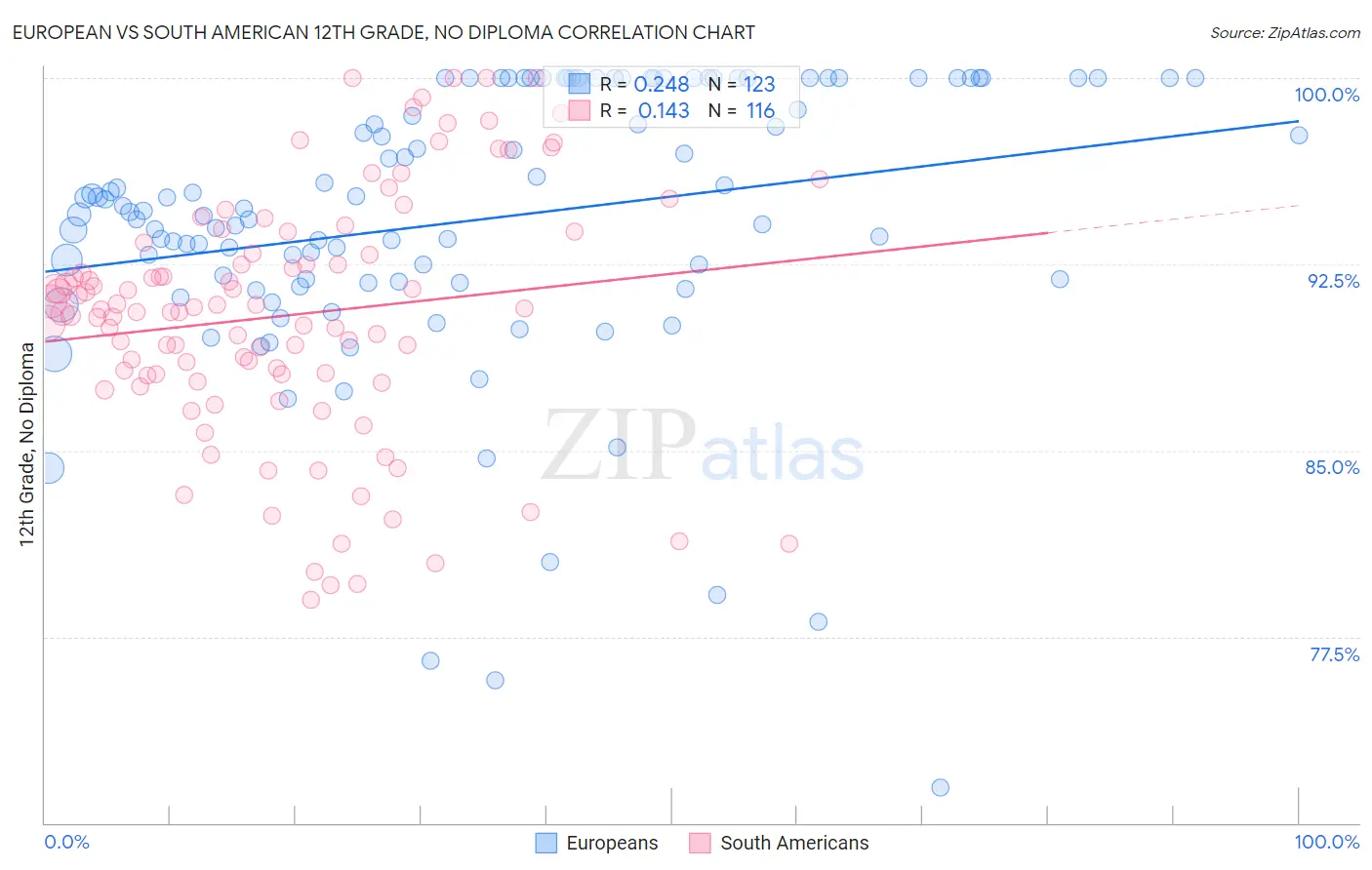 European vs South American 12th Grade, No Diploma
