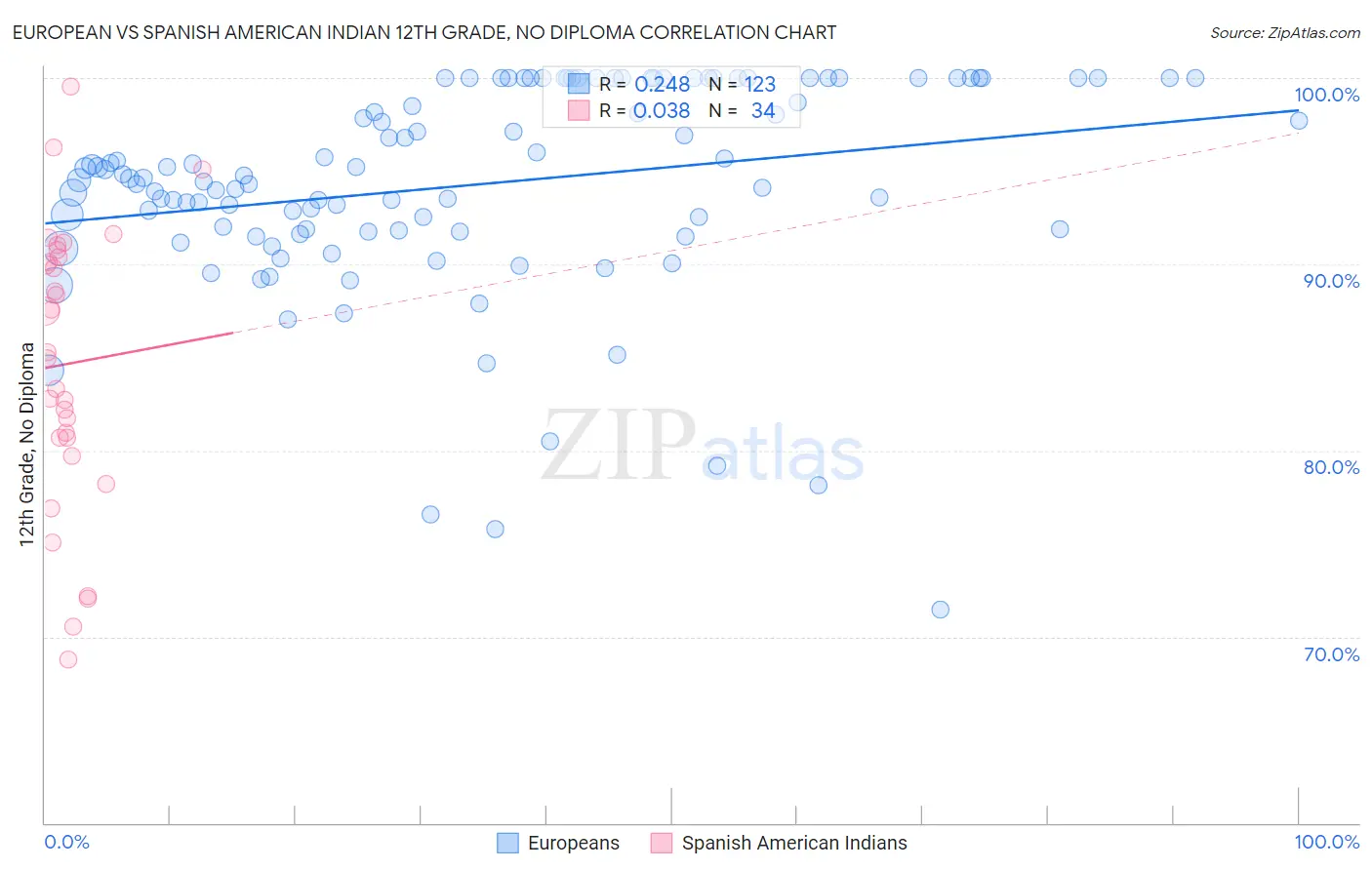 European vs Spanish American Indian 12th Grade, No Diploma