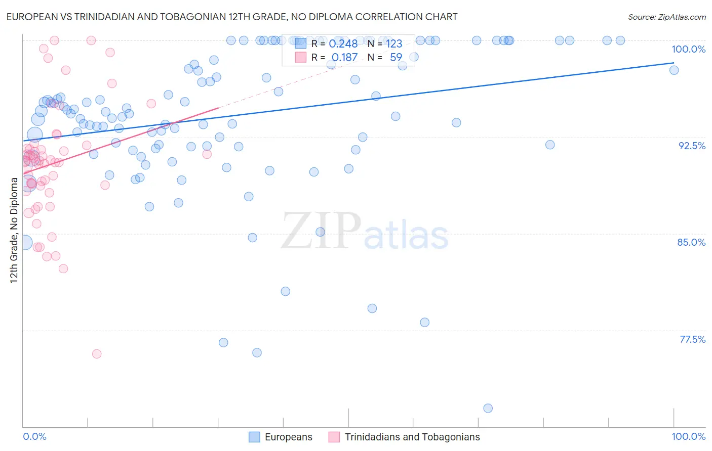 European vs Trinidadian and Tobagonian 12th Grade, No Diploma