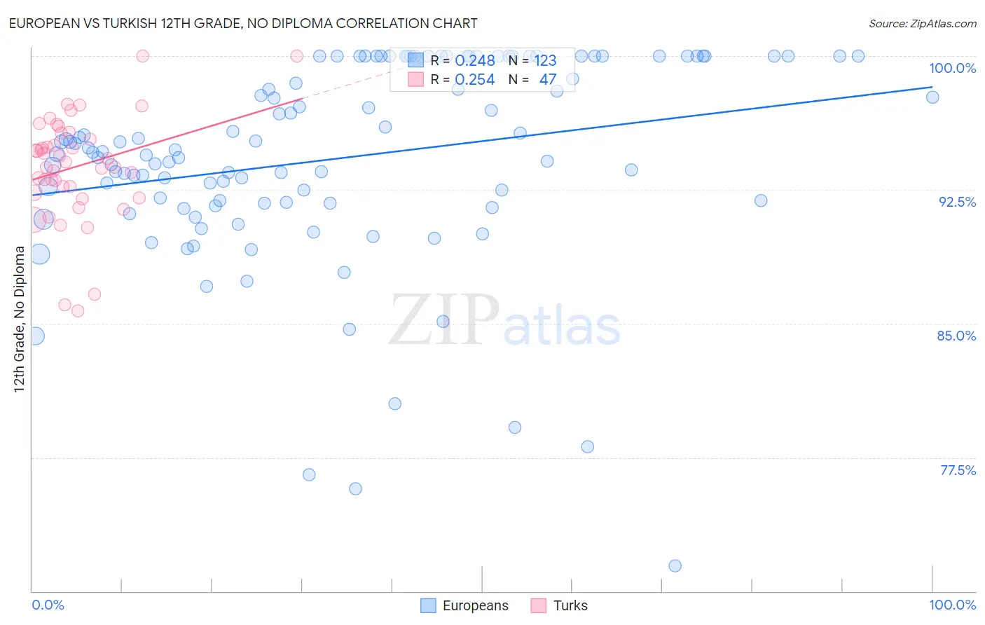European vs Turkish 12th Grade, No Diploma