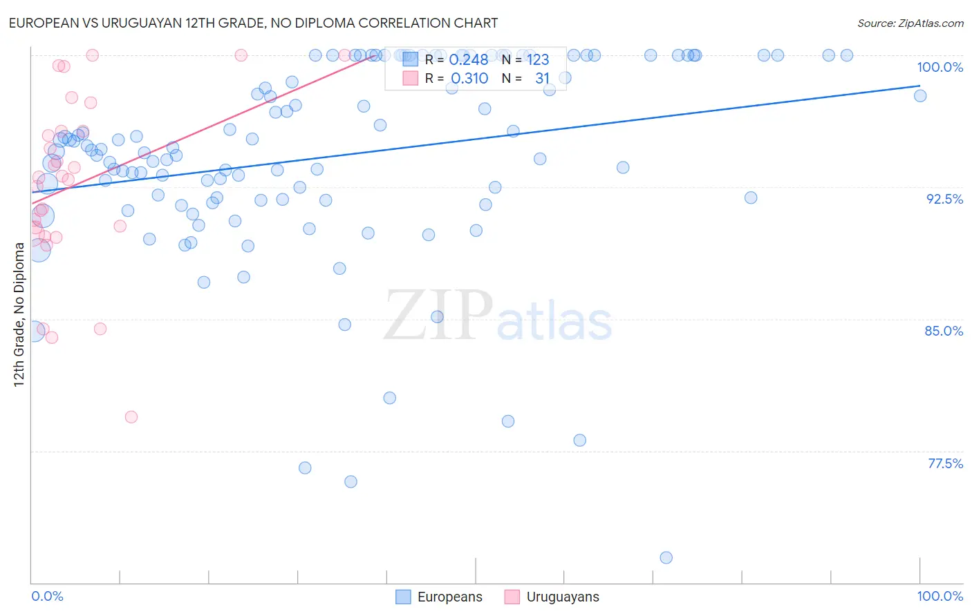 European vs Uruguayan 12th Grade, No Diploma