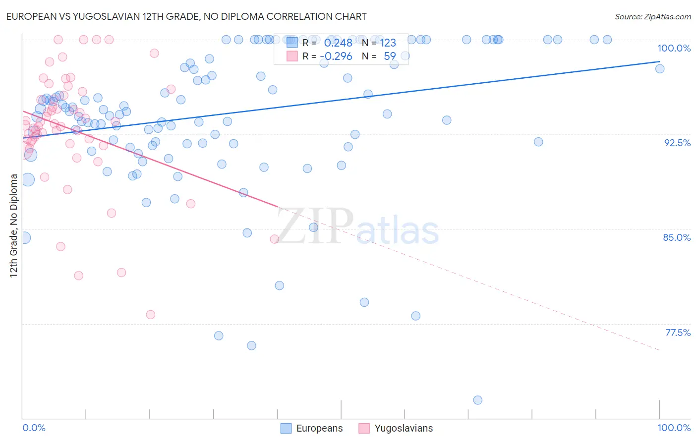 European vs Yugoslavian 12th Grade, No Diploma