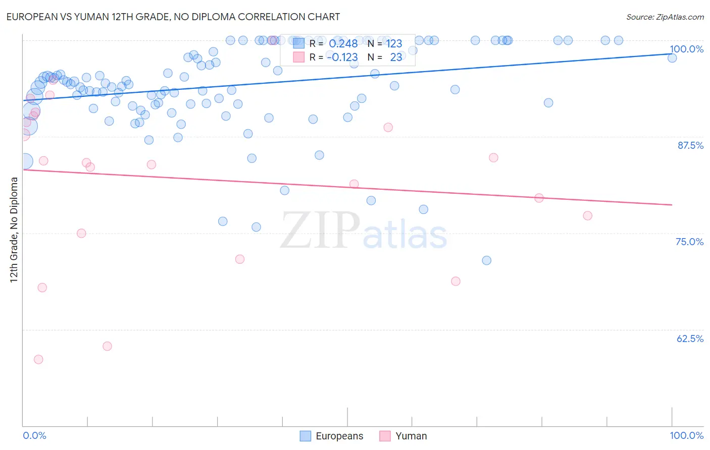 European vs Yuman 12th Grade, No Diploma