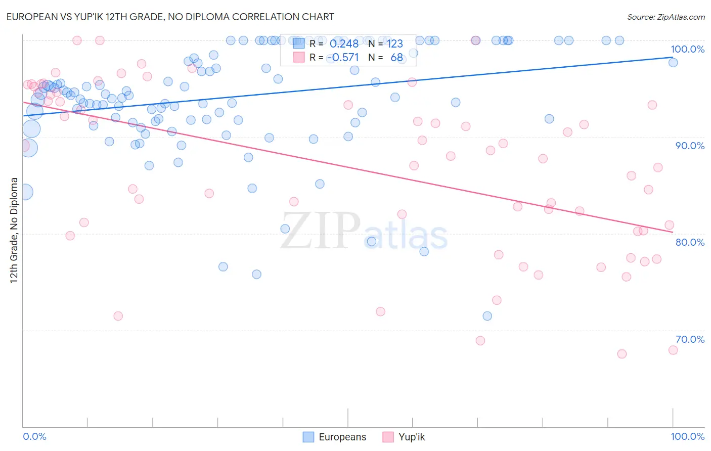 European vs Yup'ik 12th Grade, No Diploma