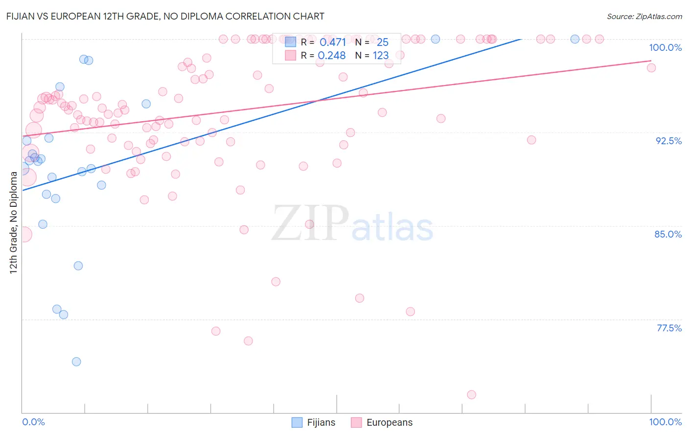 Fijian vs European 12th Grade, No Diploma