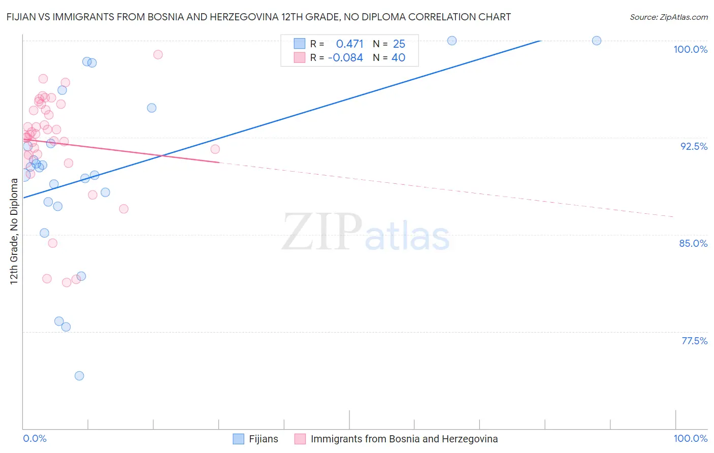 Fijian vs Immigrants from Bosnia and Herzegovina 12th Grade, No Diploma