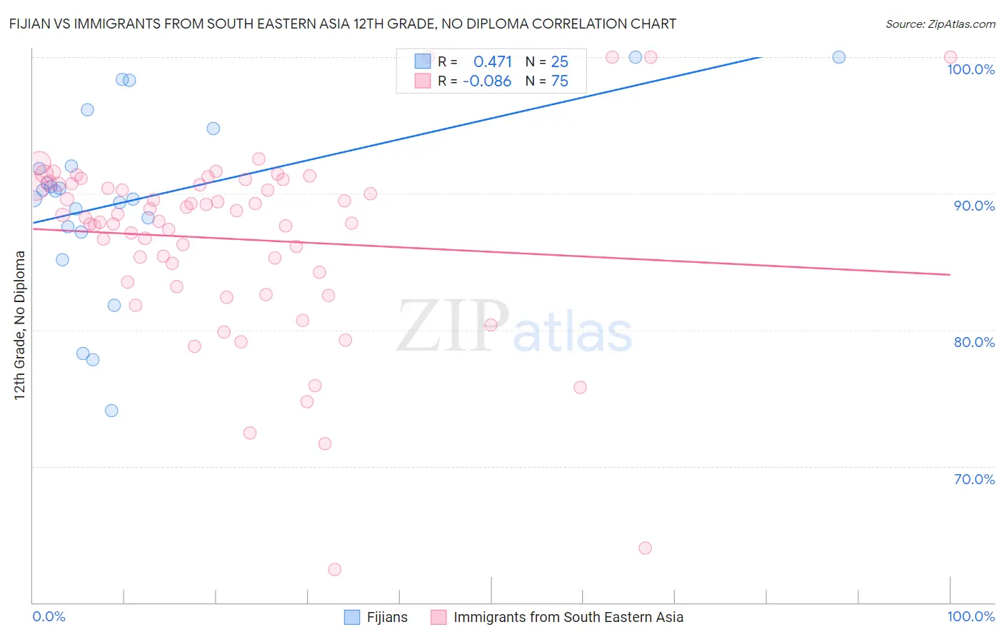 Fijian vs Immigrants from South Eastern Asia 12th Grade, No Diploma