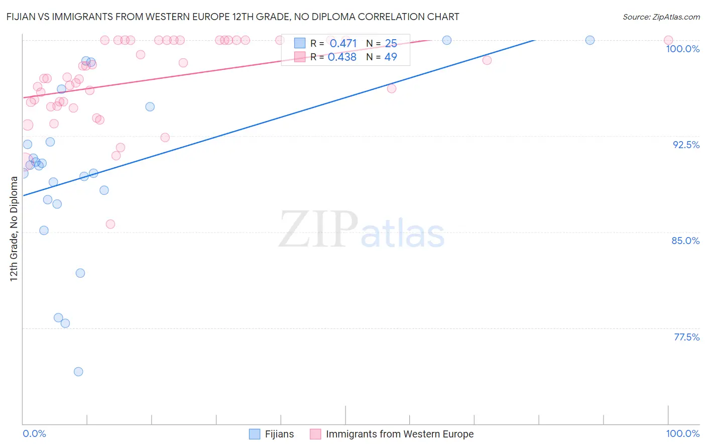 Fijian vs Immigrants from Western Europe 12th Grade, No Diploma