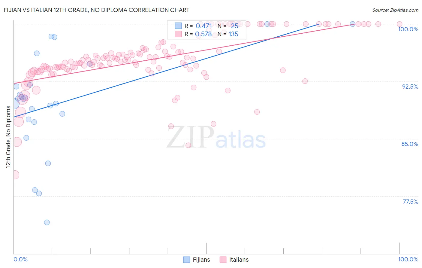 Fijian vs Italian 12th Grade, No Diploma