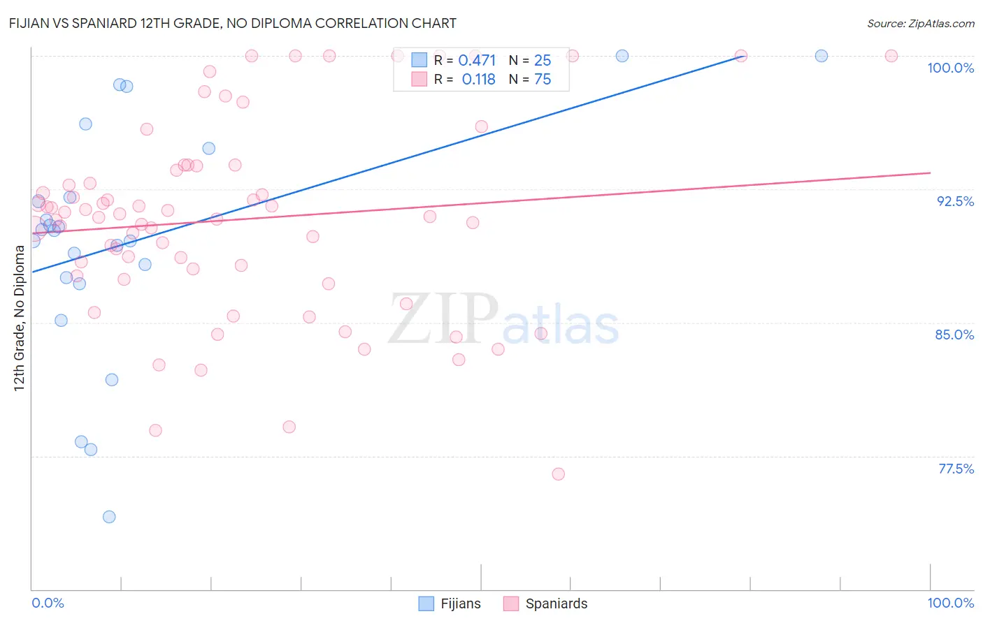 Fijian vs Spaniard 12th Grade, No Diploma