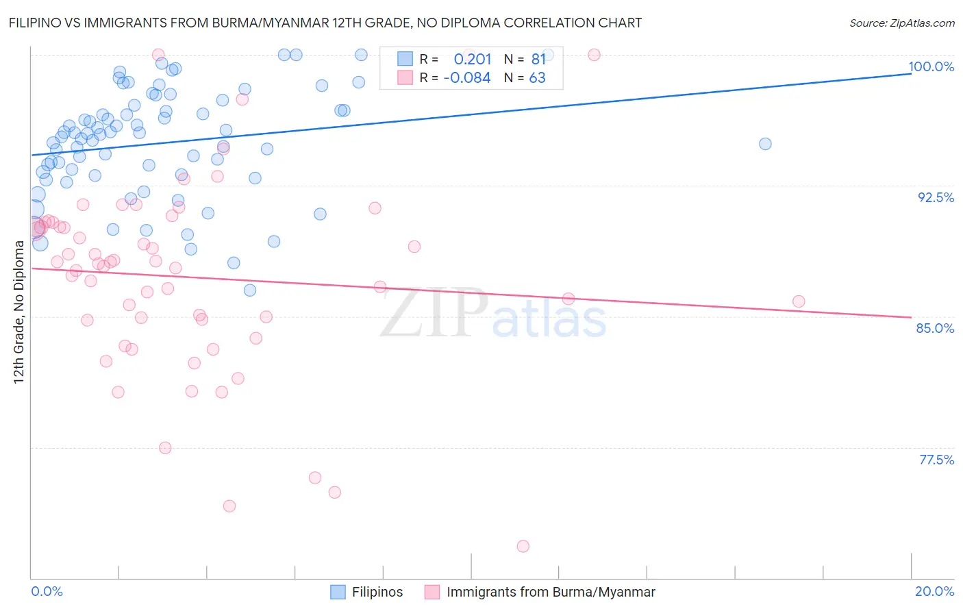 Filipino vs Immigrants from Burma/Myanmar 12th Grade, No Diploma