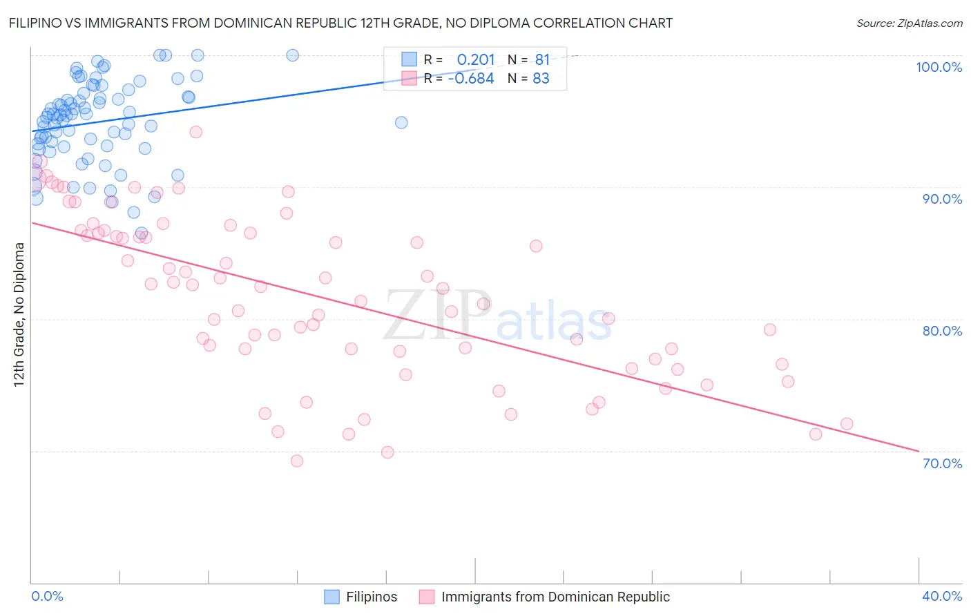 Filipino vs Immigrants from Dominican Republic 12th Grade, No Diploma