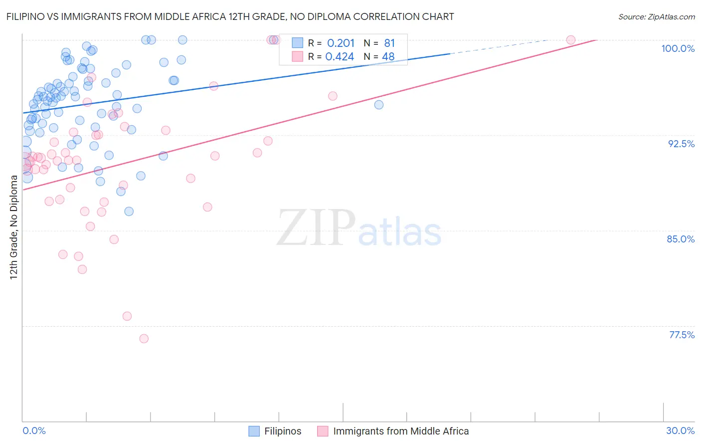Filipino vs Immigrants from Middle Africa 12th Grade, No Diploma
