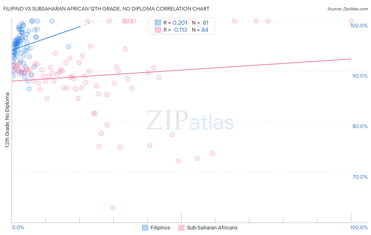 Filipino vs Subsaharan African 12th Grade, No Diploma