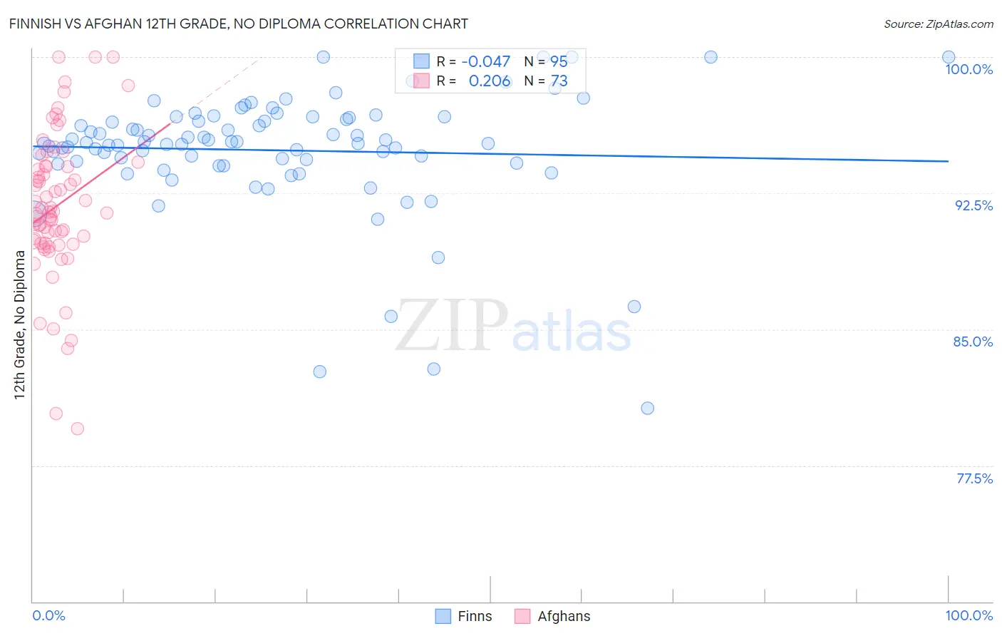 Finnish vs Afghan 12th Grade, No Diploma