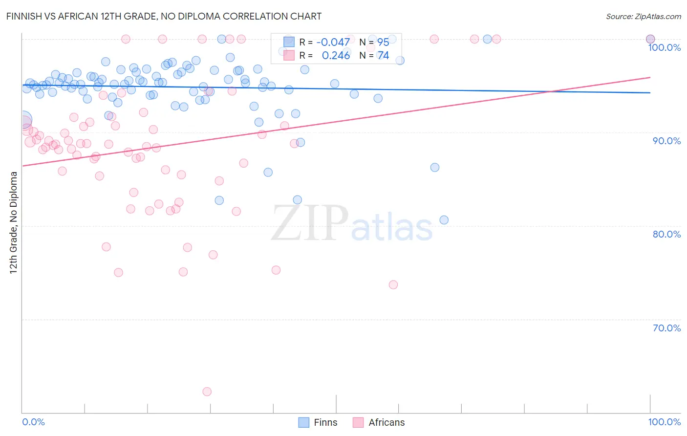 Finnish vs African 12th Grade, No Diploma