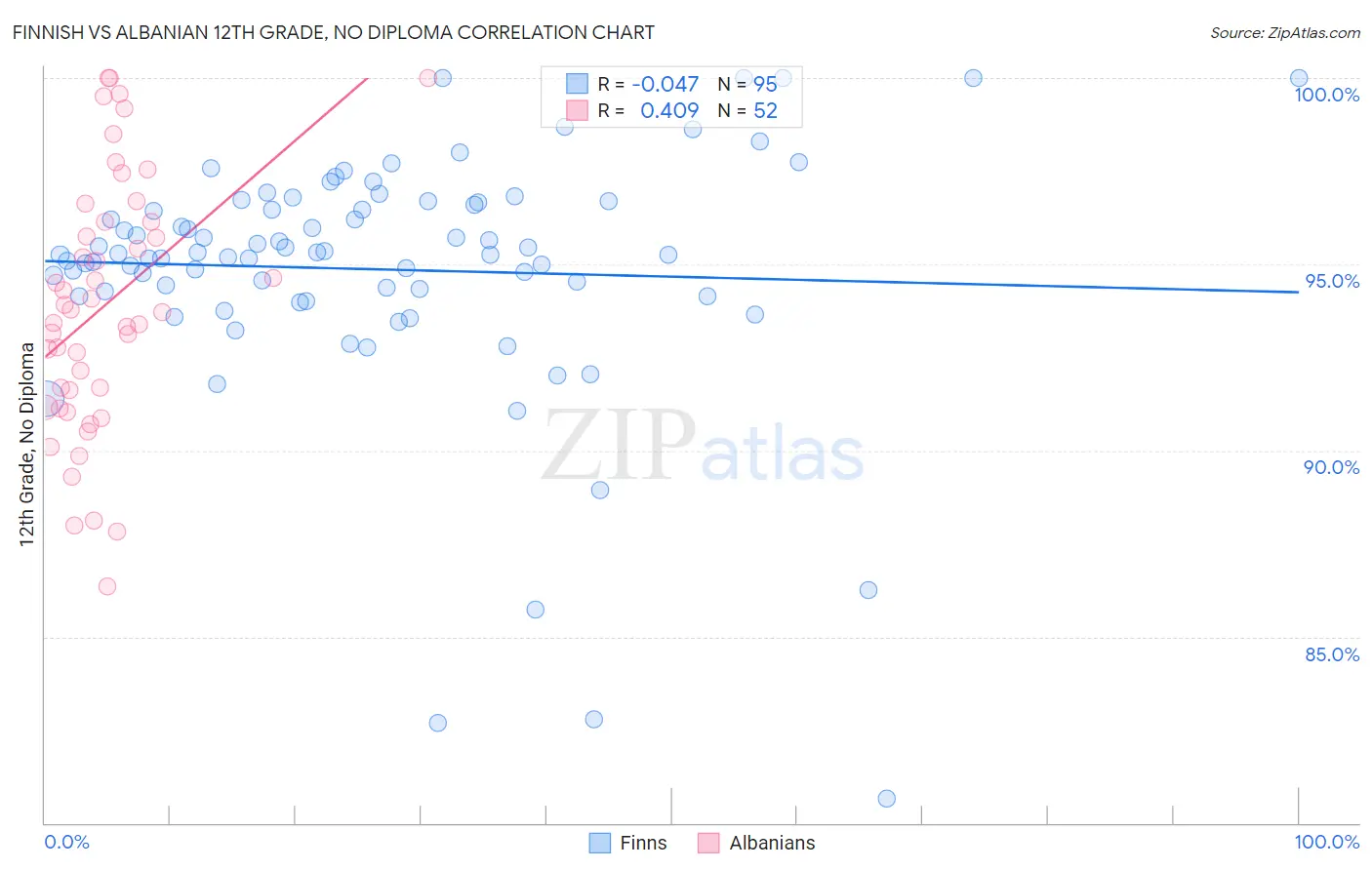 Finnish vs Albanian 12th Grade, No Diploma