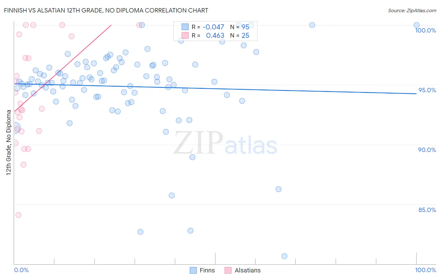 Finnish vs Alsatian 12th Grade, No Diploma