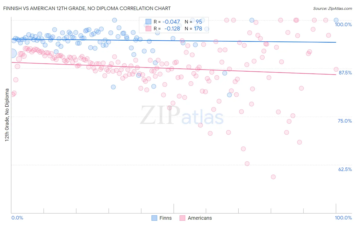 Finnish vs American 12th Grade, No Diploma