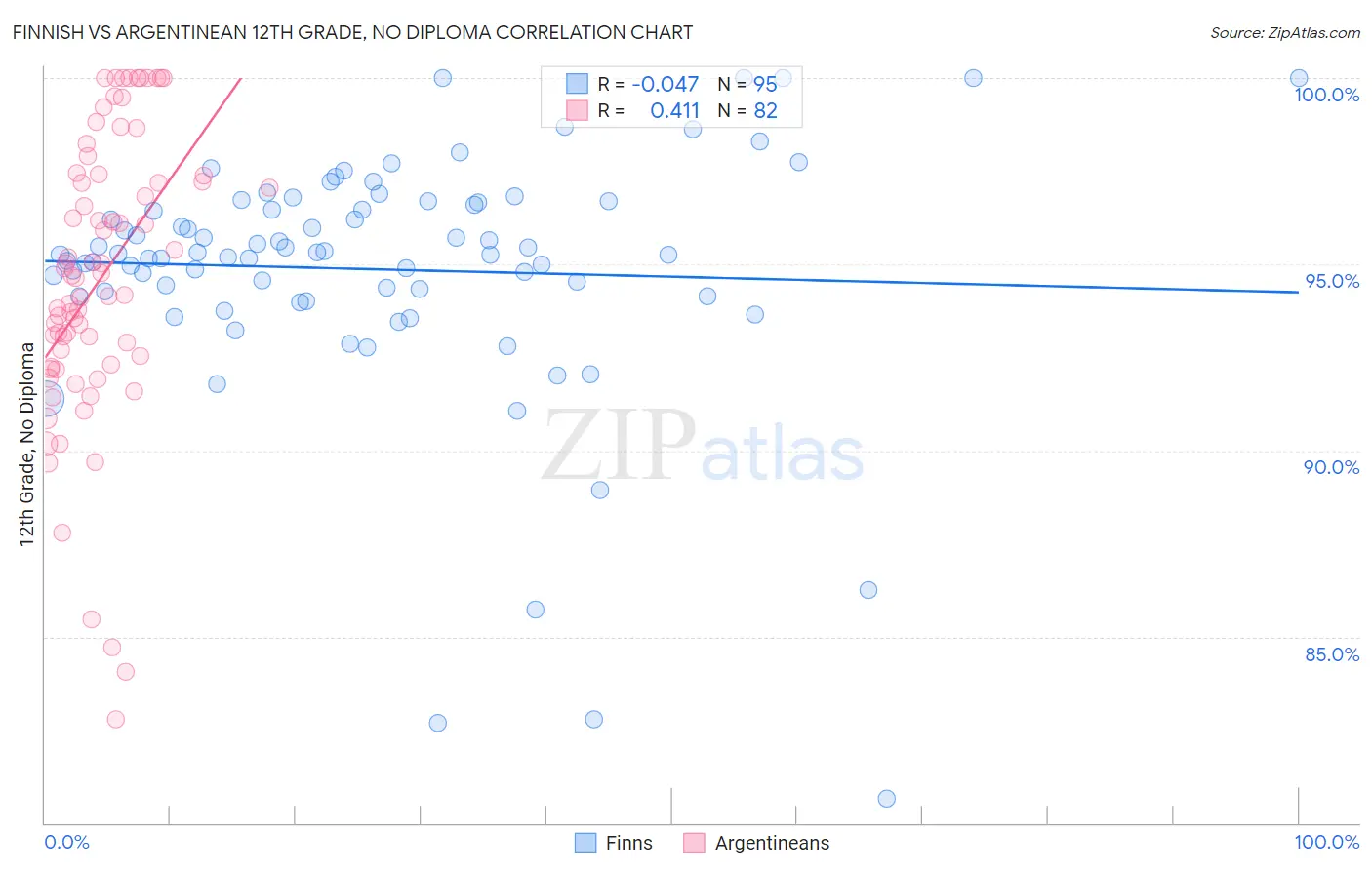 Finnish vs Argentinean 12th Grade, No Diploma