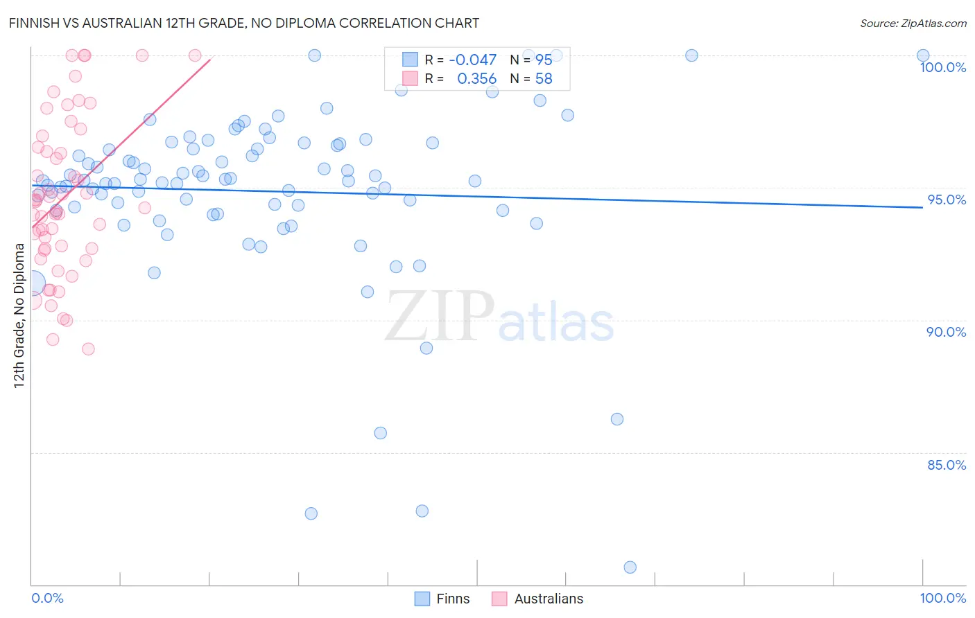 Finnish vs Australian 12th Grade, No Diploma