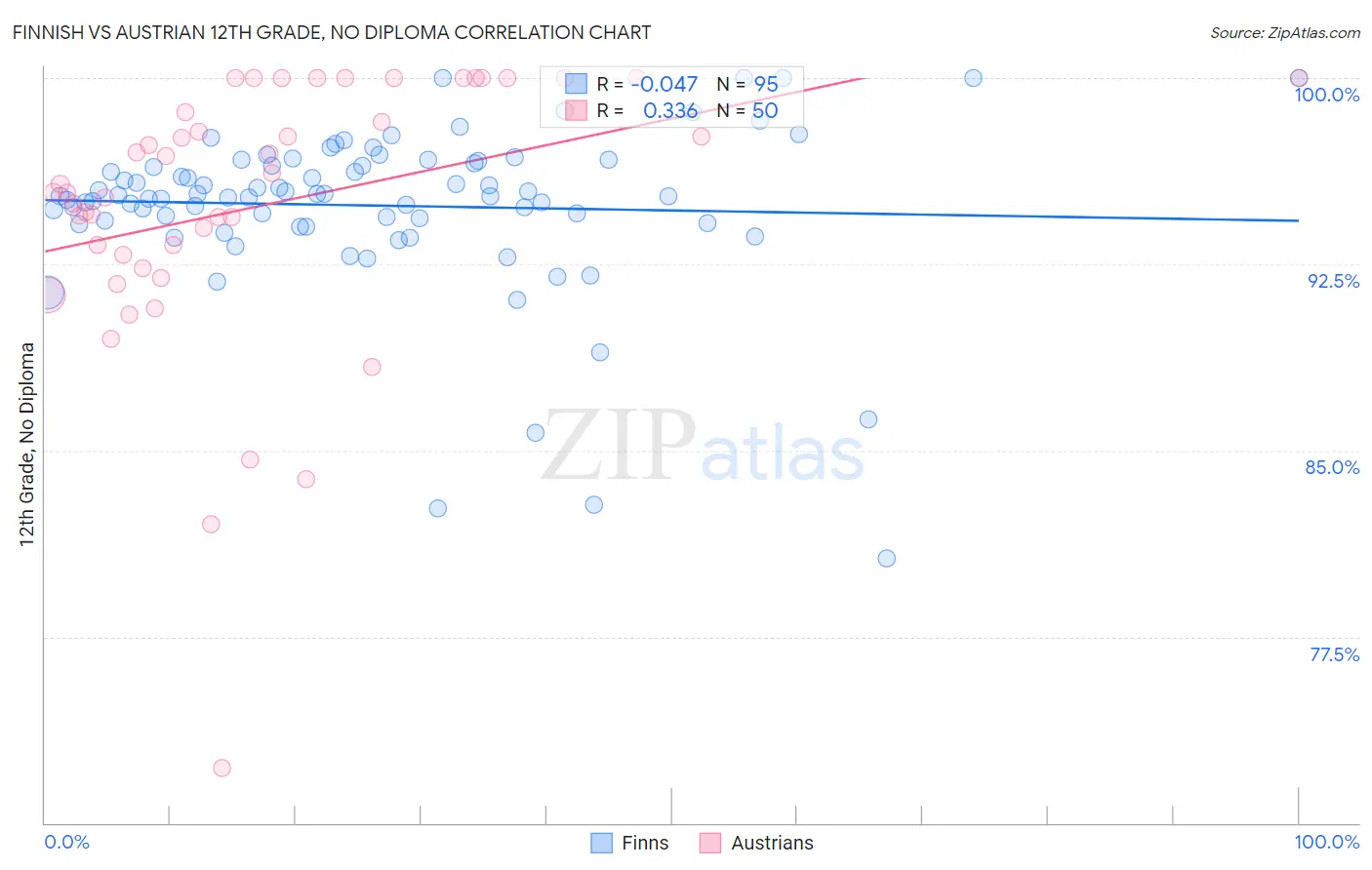 Finnish vs Austrian 12th Grade, No Diploma