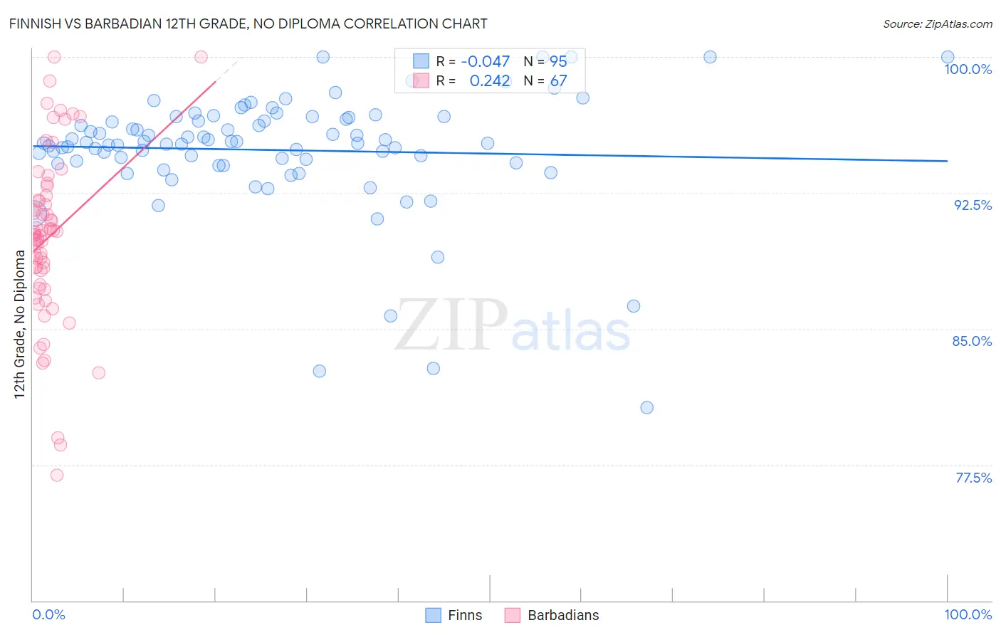 Finnish vs Barbadian 12th Grade, No Diploma