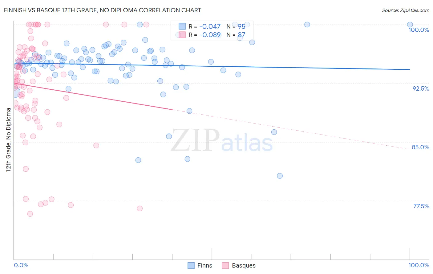 Finnish vs Basque 12th Grade, No Diploma