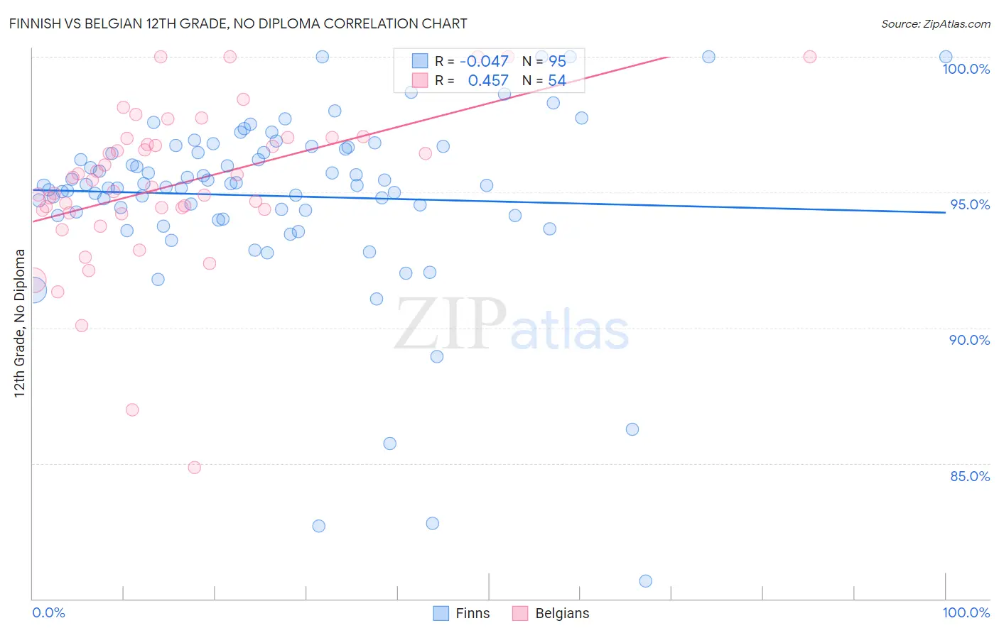 Finnish vs Belgian 12th Grade, No Diploma