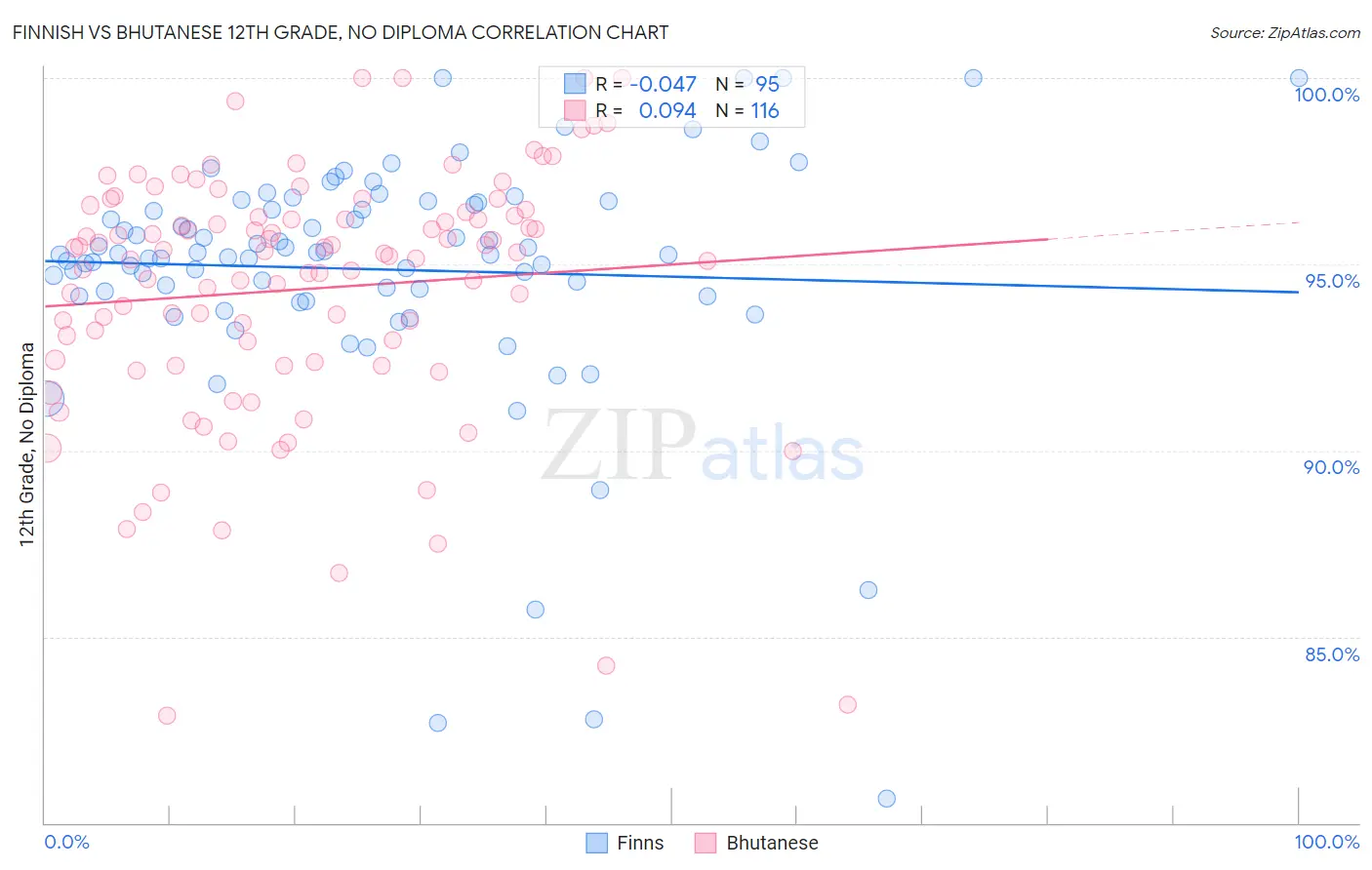 Finnish vs Bhutanese 12th Grade, No Diploma