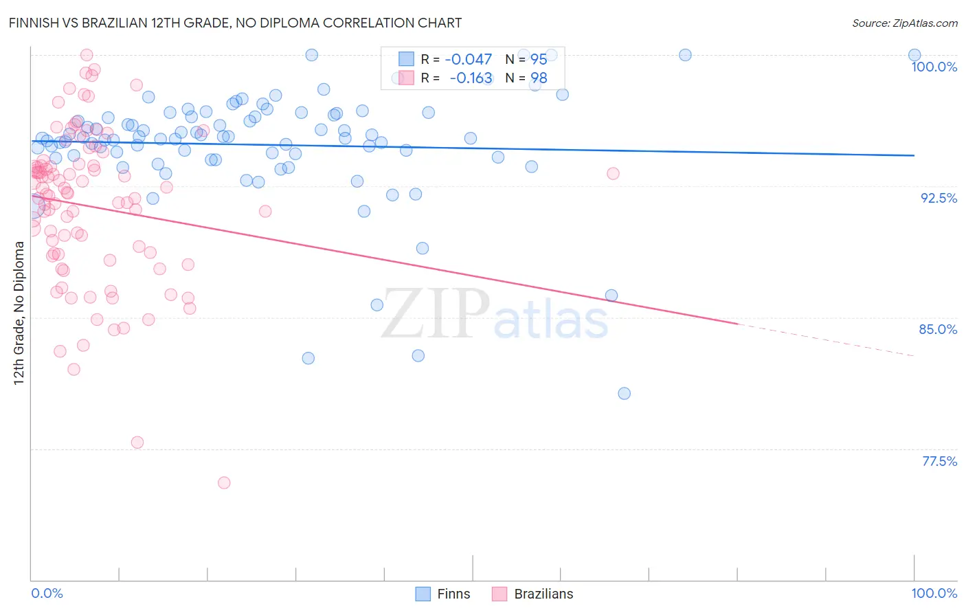 Finnish vs Brazilian 12th Grade, No Diploma