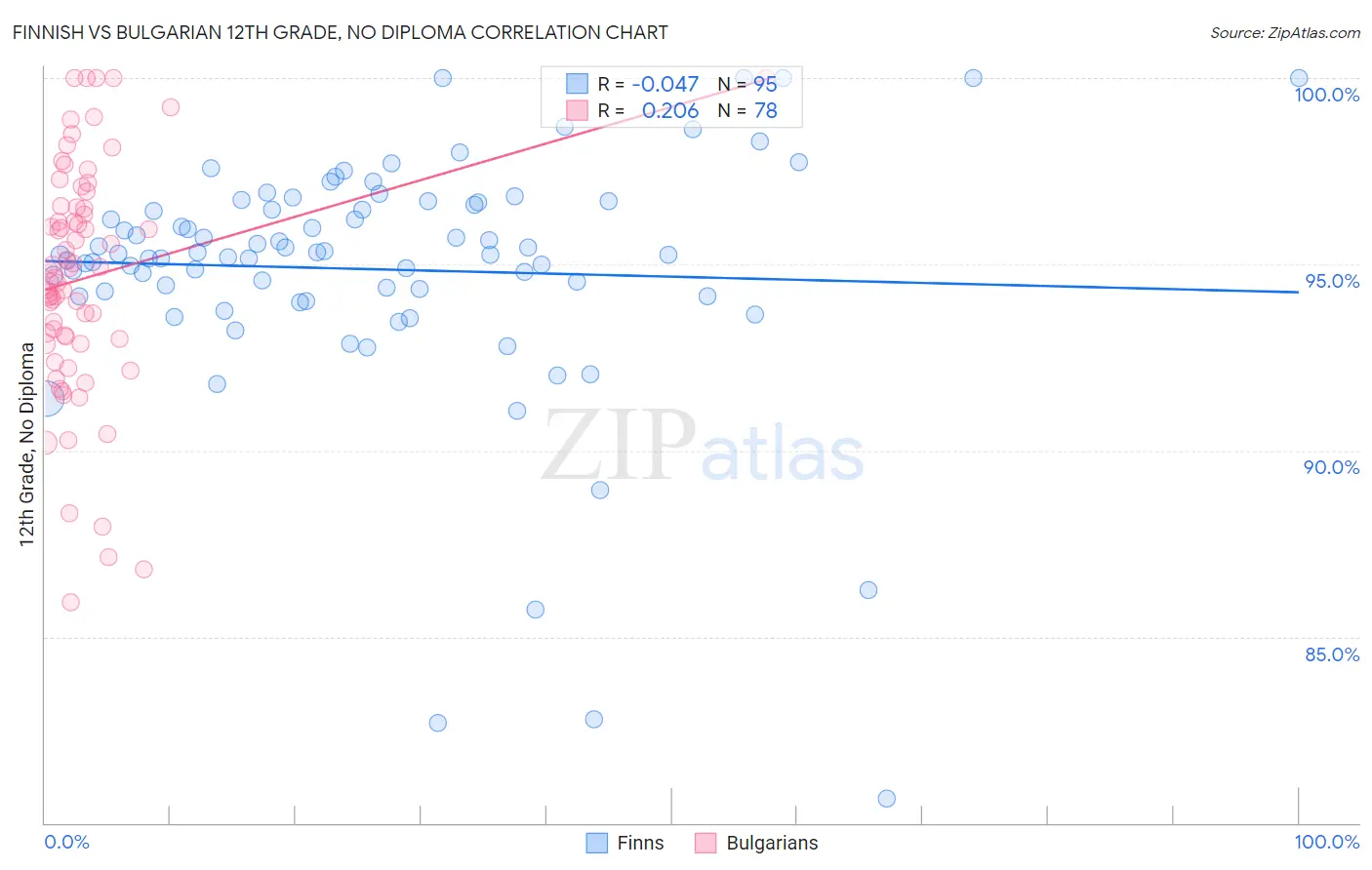 Finnish vs Bulgarian 12th Grade, No Diploma