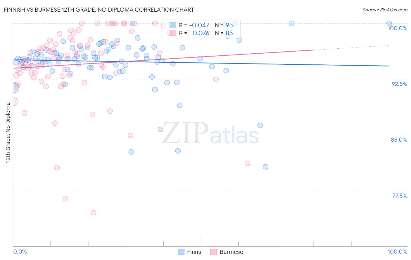 Finnish vs Burmese 12th Grade, No Diploma