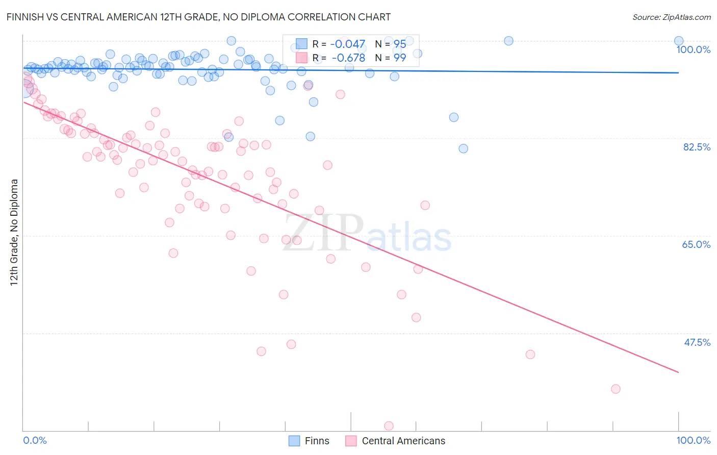 Finnish vs Central American 12th Grade, No Diploma