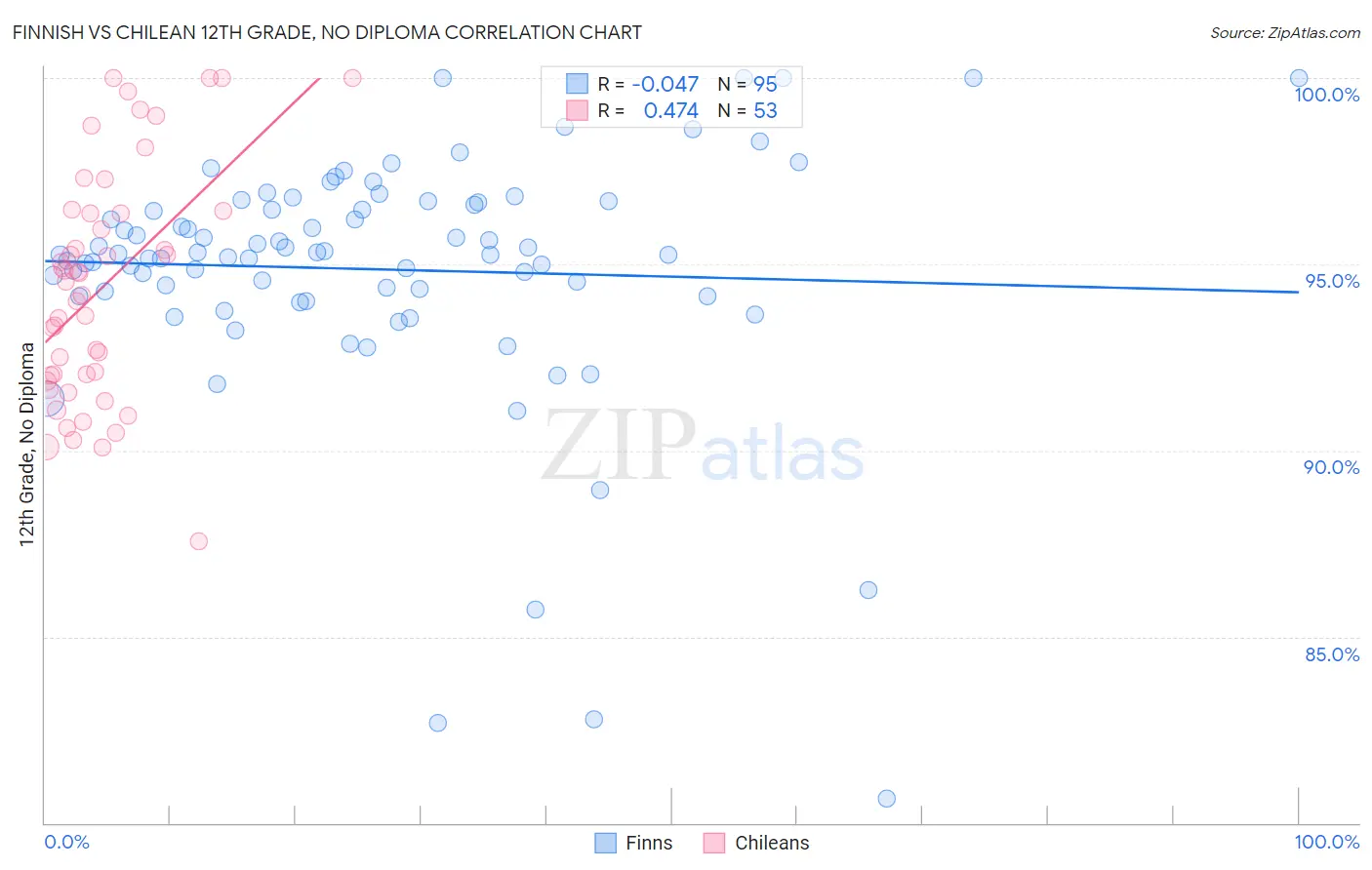Finnish vs Chilean 12th Grade, No Diploma