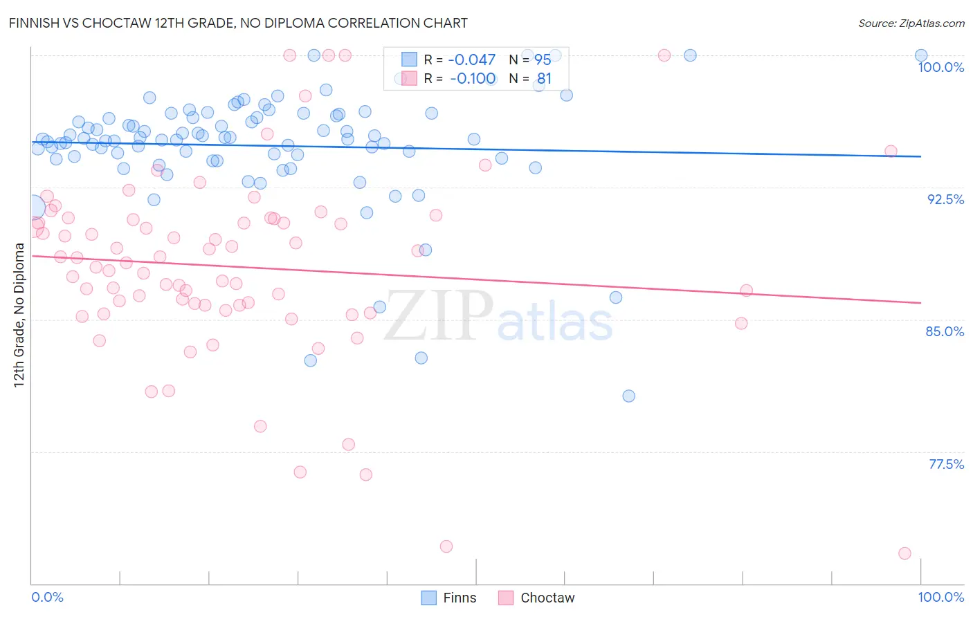 Finnish vs Choctaw 12th Grade, No Diploma