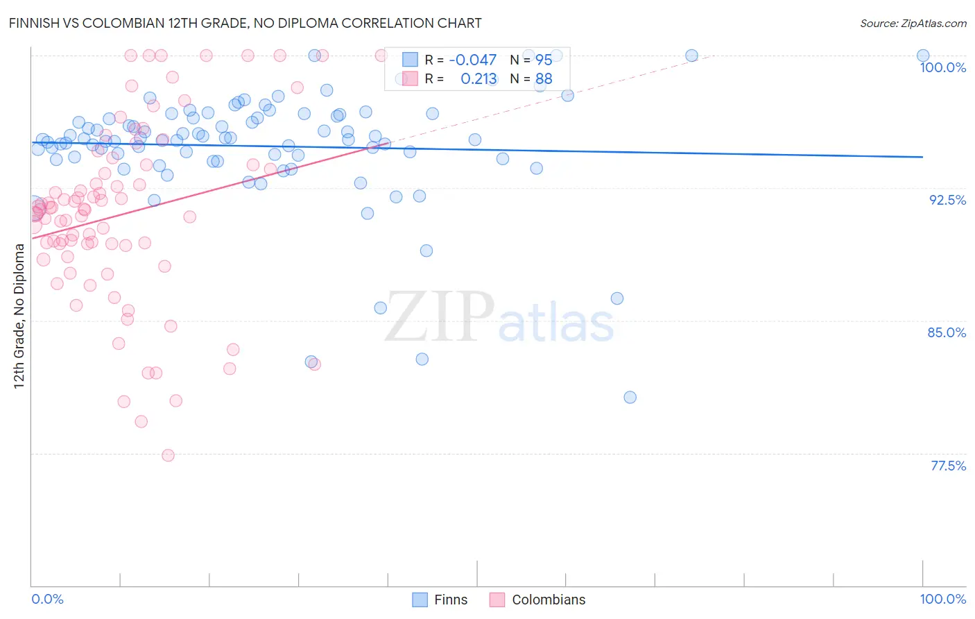 Finnish vs Colombian 12th Grade, No Diploma