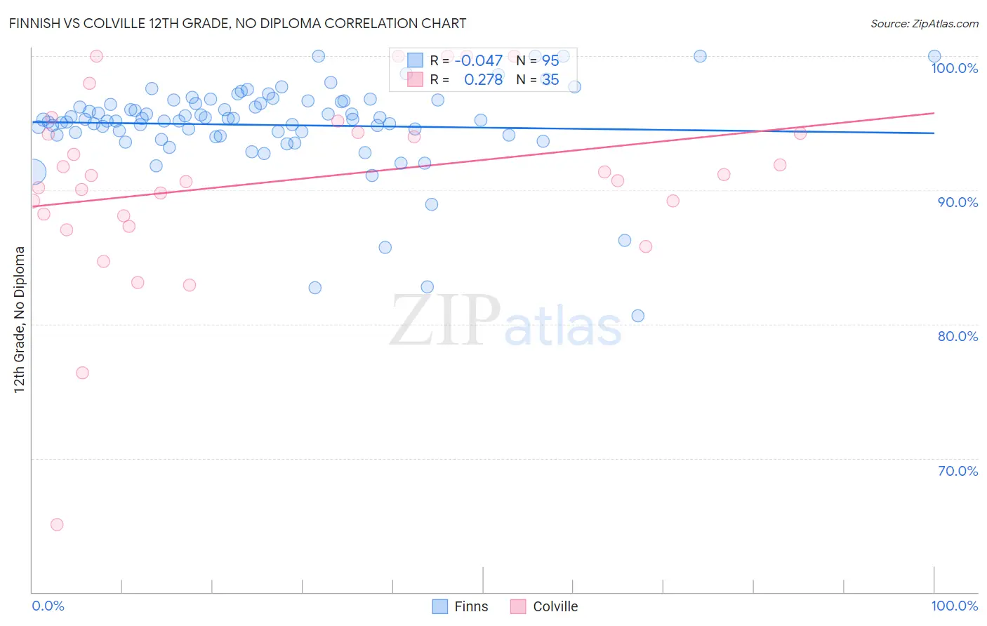 Finnish vs Colville 12th Grade, No Diploma